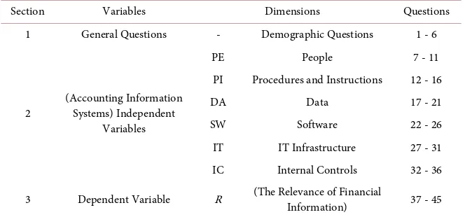 Table 2. Distributed, collected, excluded and valid questionnaires. 