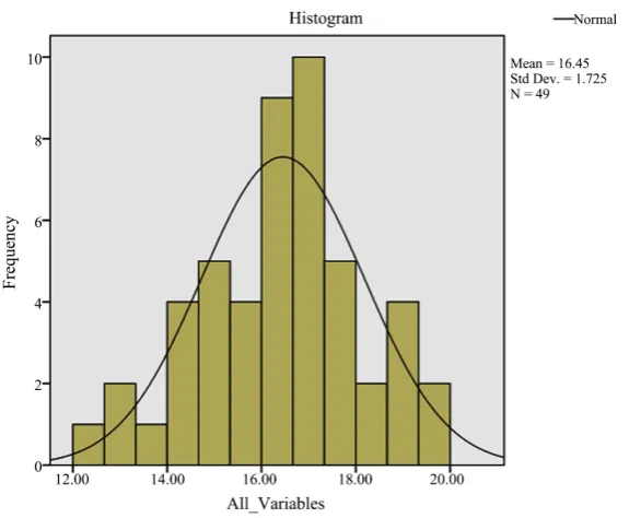 Table 5. The stability of the questionnaire (Cronbach’s α). 