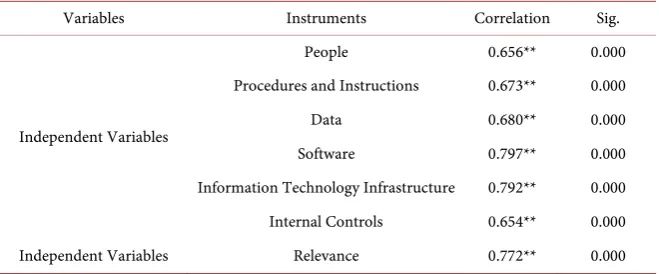 Table 6. Validity of the structure. 