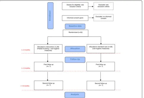 Fig. 1 CONSORT study flowchart. Numbers of withdrawn and lost participants will be reported for each follow-up