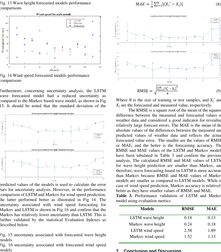 Fig.  15  uncertainty  associated  with  forecasted  wave  height  models 