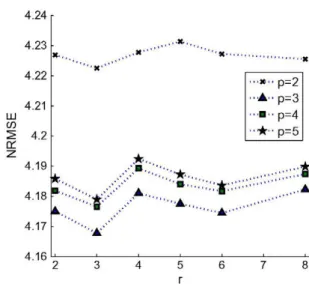 Fig. 2. Dependence of the AR coefficients (left) and NRMSE in %P N  (right) with local  wind direction