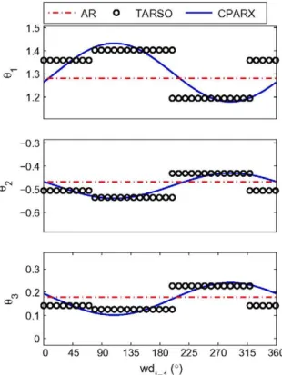 Fig. 4. Optimal orientation of the sectors depending on the number of regimes  considered in a TARSO(wd) model, case for AR order p = 3