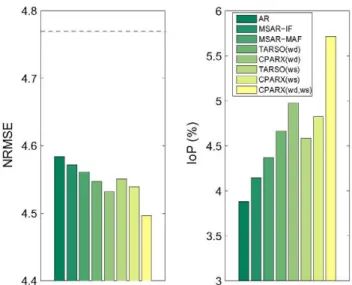 Fig. 9. Dependence of the AR coefficients for AR, TARSO(ws) and CPARX(ws) models. 