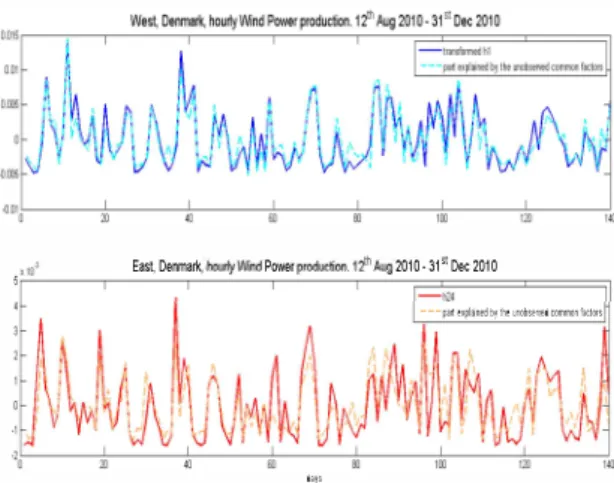 Figure 5.  Loads for first aud second common factor (blue and green  respectively) extracted for the hourly data in West and East Denmark