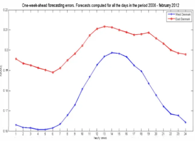Figure 9.  NMAE.  Two-months-ahead forecasts. 