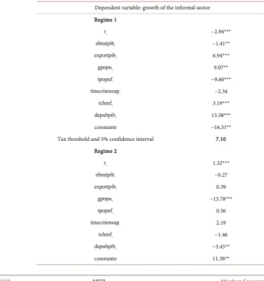 Table 1. Results of the Hansen model estimation of the growth pattern of the informal sector