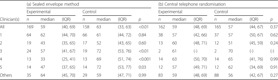 Table 1 Age distribution in trial groups: (a) using the sealed envelope method and (b) using central telephone randomization