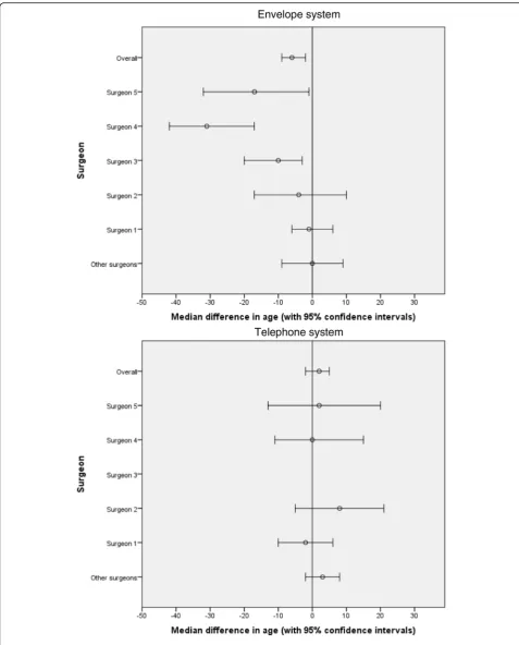 Fig. 1 Comparison of the envelope system with the telephone system for median differences in age between the experimental and control groups