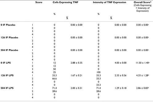 Table 6: TNF-α expression in myocardial tissue.