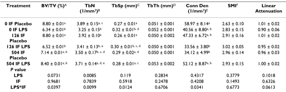 Table 1: Body and uterine weight in mice fed soy isoflavones and administered LPS.