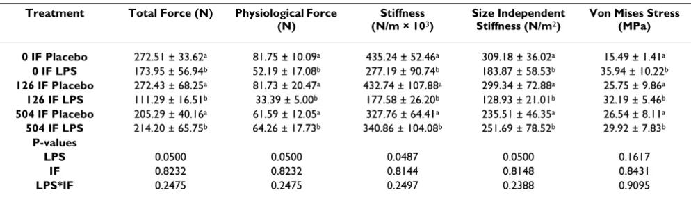 Table 3: Alterations in microarchitectural properties of cortical bone of the femur mid-diaphysis.