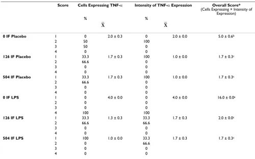 Table 5: TNF-α expression in bone