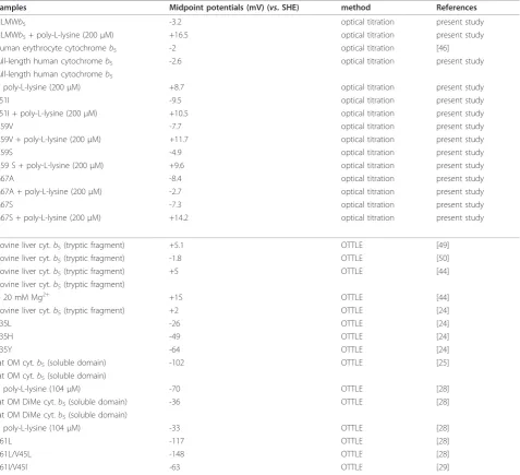 Table 2 Midpoint potentials of human and bovine cytochrome b5 and its site-specific mutants.