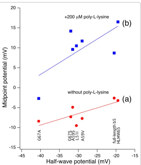Figure 6 Correlations between the midpoint potential andmutantsPearson product-moment correlation coefficient = 0.768 and pairedstudent0.59028 ± 0.274 for line (correlation coefficient = 0.706 and paired studentelectrode modified withof 200Midpoint potenti
