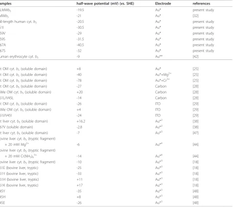 Table 1 Half-wave potentials of HLMWbb5 and its site-specific mutants in comparison with various animal cytochrome5 and their site-specific mutants.