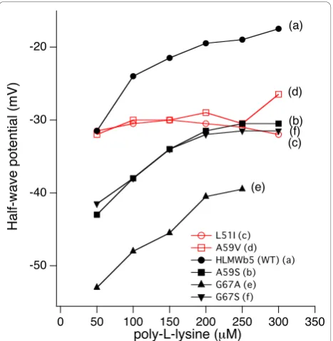 Figure 4 Dependency of the half-wave potential (EHLMWconcentration of poly-L-lysinegold electrode modified withscan rate was maintained at 100 mV/sec