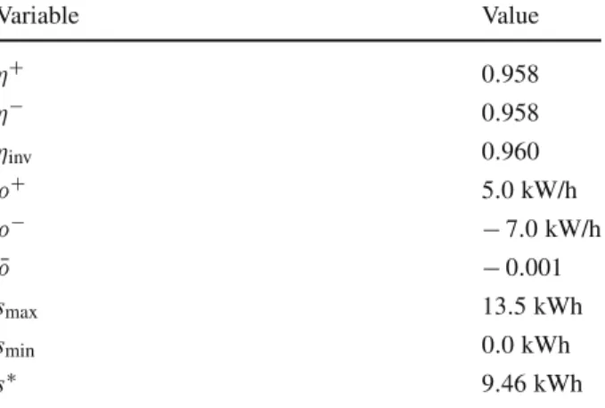 Table 1 Battery parameters Variable Value η + 0.958 η − 0.958 η inv 0 .960 ρ + 5.0 kW/h ρ − − 7.0 kW/h ¯ρ − 0.001 s max 13.5 kWh s min 0.0 kWh s ∗ 9 .46 kWh