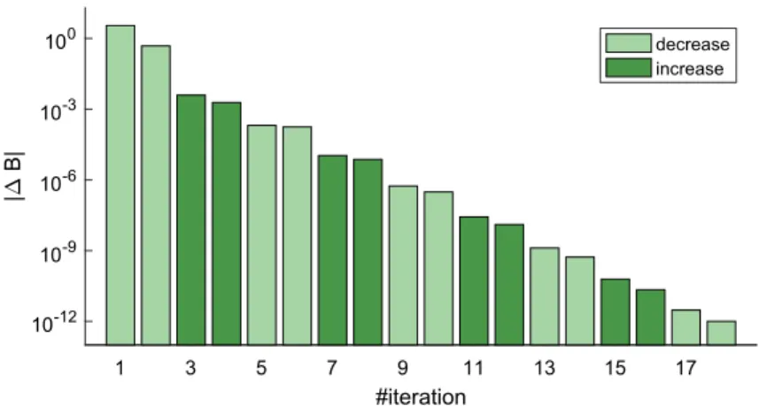 Fig. 3 Convergence analysis of Algorithm 2. The change in the average bill of the DSM participants between consecutive iterations is plotted over the iteration number