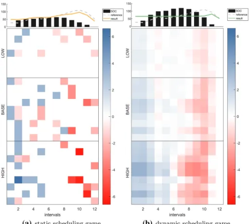 Fig. 6 Nash equilibrium schedule comparison. The schedules for all participating households of the demand- demand-side management scheme for a single scheduling period (week 38, day 5, cf