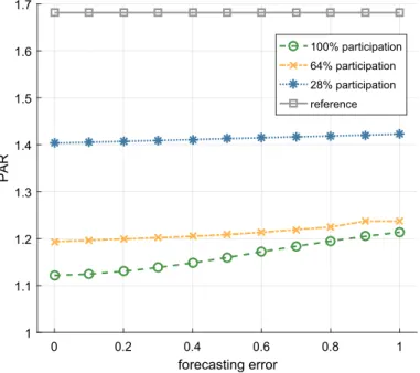 Fig. 9 Influence of forecasting error on the achieved PAR value. The PAR values for three different participation rates are plotted over the forecasting error