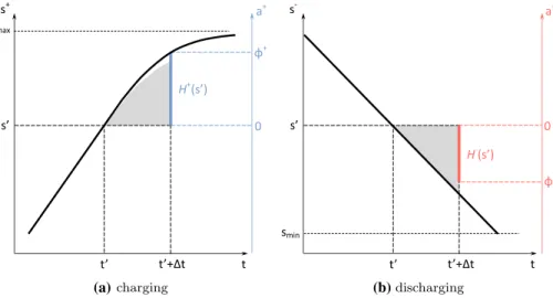 Fig. 2 Schematic illustration of the charging and discharging behaviour of a lithium-ion battery