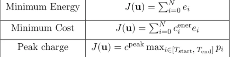 Table 2.1 – Cost function in typical MPC control problems for buildings.