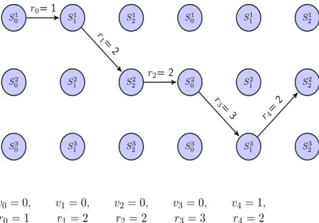 Figure 3.1 – Possible evolution of the state over several time steps when starting from set S 0 1 at time k = 0, with p = 3, n s = 3, γ = 1 and l(·) = I[x > 0] which corresponds to the classic chance constraint formulation