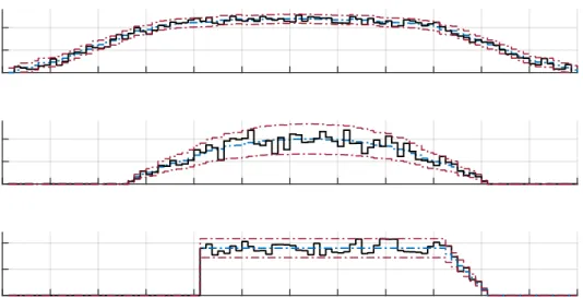 Figure 3.2 – Deterministic component δ (dashed blue), time-varying bounds on the stochastic term
