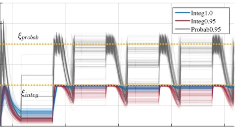 Figure 3.5 – One hundred Monte Carlo simulations for the controllers under analysis. The process v i /s i representing the average value over time of the loss function l(·)