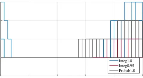 Figure 3.6 – One hundred Monte Carlo simulations for the controllers under analysis. The layer index r i for one particular day of the simulation (Day 3).