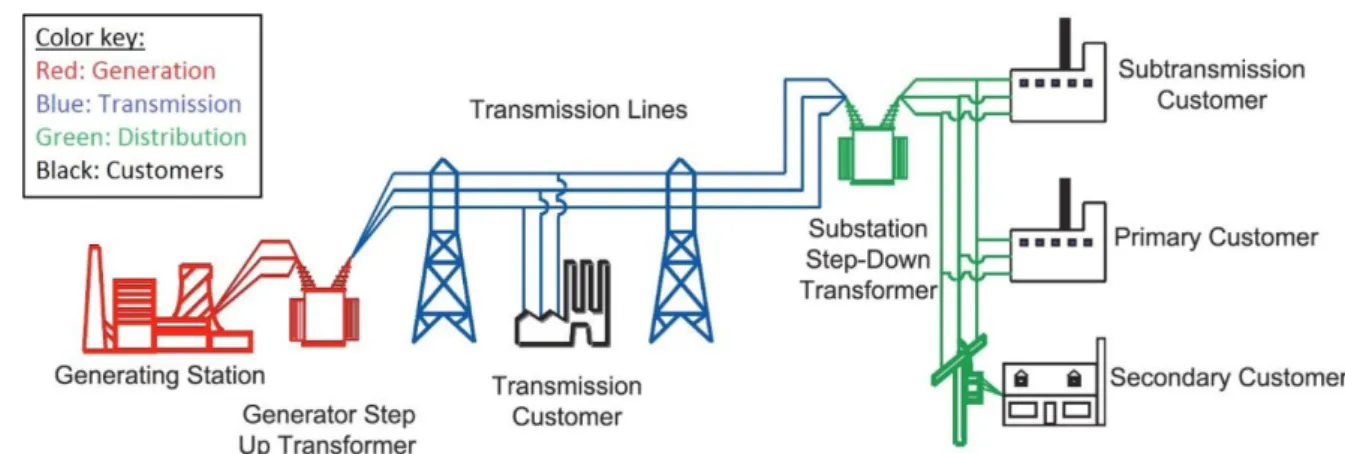 Figure 4.1 – Overview of a traditional electrical power system. Source: [58]