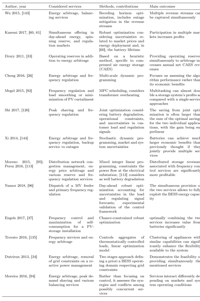 Table 4.1 – Review on the provision of multiple grid services by DERs.