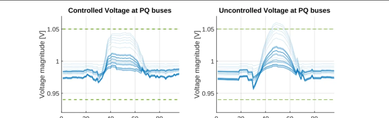 Figure 4.6 – Left: Voltage magnitude in the uncontrolled setting. Right: Voltage magnitude in the controlled setting for a randomly selected (out-of-sample) AGC signal and the worst-case scenario for the PV injection (maximum injection)