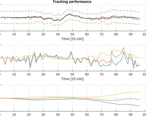 Figure 4.9 – Tracking for one randomly selected AGC scenario. Top: The original baseline power profile (dashed brown line), the final baseline profile after the intraday trades (solid black line), the offered symmetrical electrical flexibility around the f