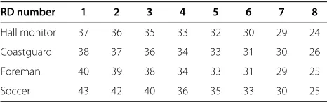 Figure 5 Comparison of the performance of the proposed system on the foreman sequence