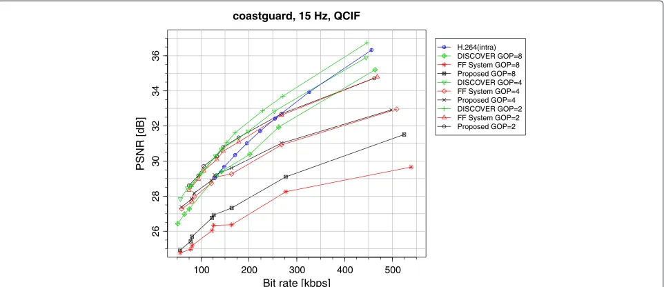Figure 7 Comparison of the performance of the proposed system on the soccer sequence. Performance of the proposed system on the soccersequence compared to the DISCOVER codec, the H.264 intra codec, and the FF system.