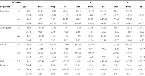 Figure 8 Comparison of the performance of the proposed system on the hall monitor sequence