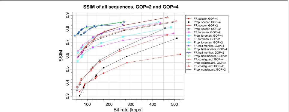 Figure 9 Comparison of the performance of the proposed system on all four sequences. Performance of the proposed system on all foursequences compared to the FF system using the SSIM metric