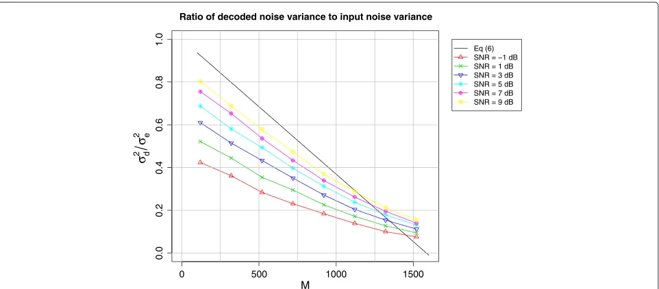 Figure 2 Plot of ratio of the noise variance after decoding to the initial noise variance