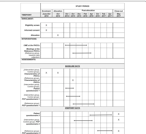 Fig. 2 Enrolment, interventions and assessments according to Standard Protocol Items: Recommendations for Interventional Trials (SPIRIT)