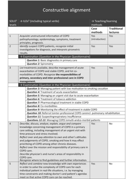 Table 1 A summary of how the Constructive Alignment links the SOLOa levels, ILOsb, teaching/learning methods and examinationquestions