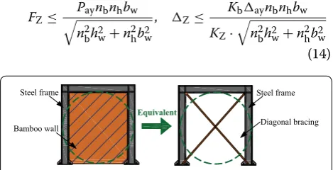 Fig. 13 Equivalent diagonal bracing of bamboo infilled wall