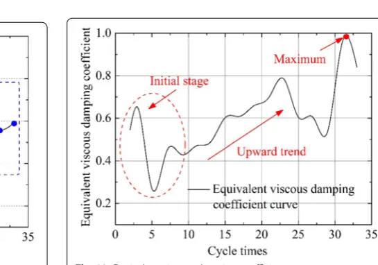 Fig. 11 Diagram of equivalent viscous damping coefficient calculation