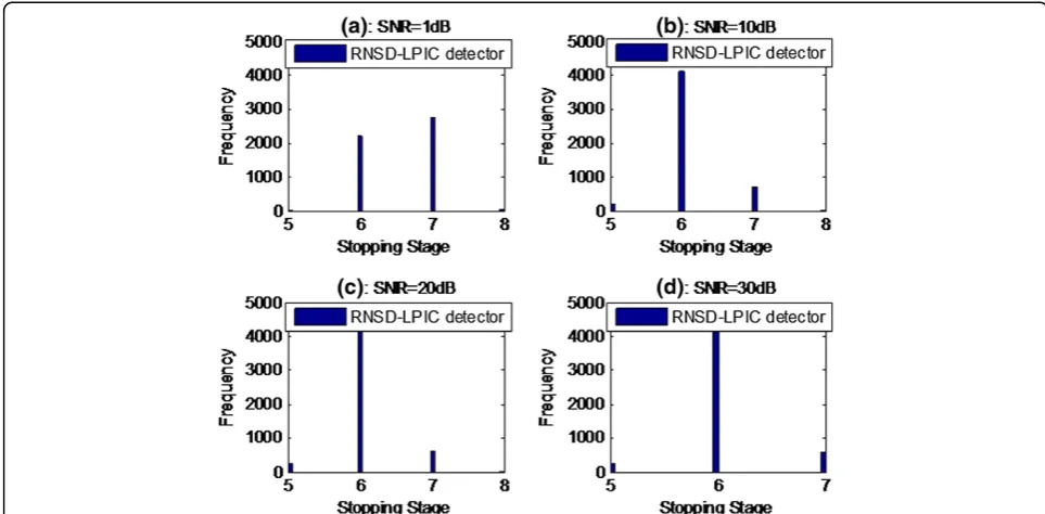 Figure 8 Histogram of the stopping stage index for SNR = (a) 1 dB, (b) 10 dB, (c) 20 dB, and (d) 30 dB.
