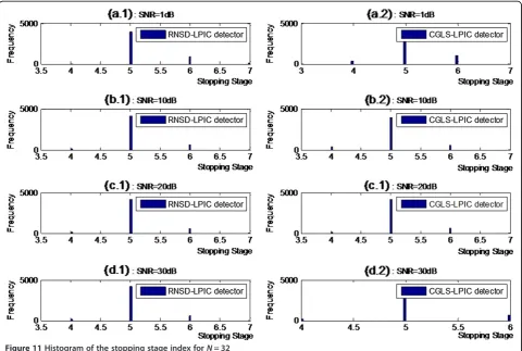 Figure 12 Convergence behavior of the RNSD-LPIC and the CGLS-LPIC detectors equipped by the L-curve stopping rule.