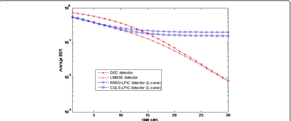 Figure 13 Average BER versus SNR performance of the RNSD-LPIC and CGLS-LPIC detectors equipped by the L-curve stopping rule.