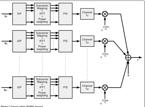 Figure 1 Typical uplink OFDMA channel.