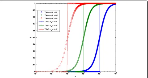 Figure 2 Filter factors of the Tikhonov and TSVD regularization methods.