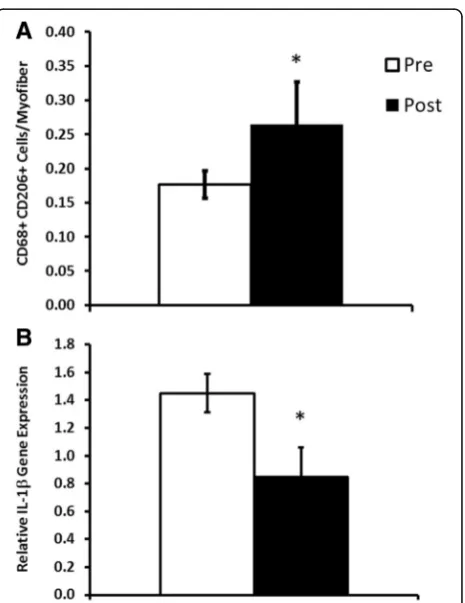 Fig. 1 Does metformin augment the variable response to resistance training in healthy older adults by modifying the muscle microenvironment?Study objective for a randomized control trial of metformin to improve the response of muscle to resistance exercise